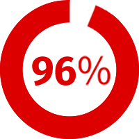 96% klientidest arvavad, et Natural Pharmaceuticals toidulisandid on kõrge kvaliteediga