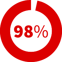 98% klientidest peavad oluliseks, et tellimused toimetatakse nendeni tasuta