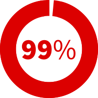 99% klientidest hindab kõrgelt Natural Pharmaceuticals teenuste kvaliteeti